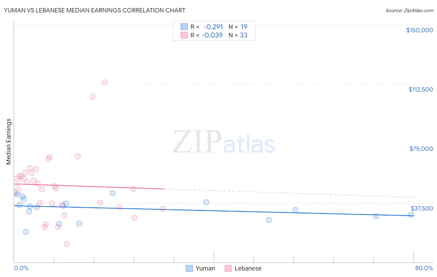 Yuman vs Lebanese Median Earnings