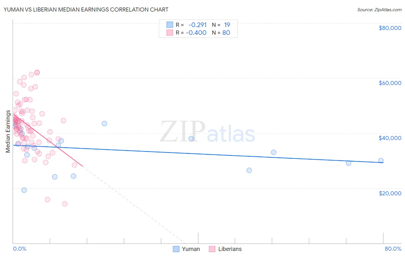 Yuman vs Liberian Median Earnings