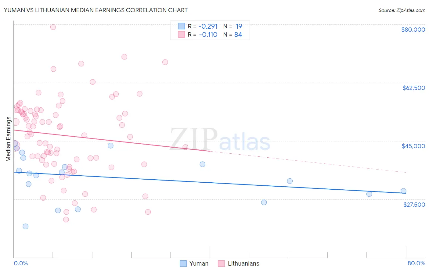 Yuman vs Lithuanian Median Earnings