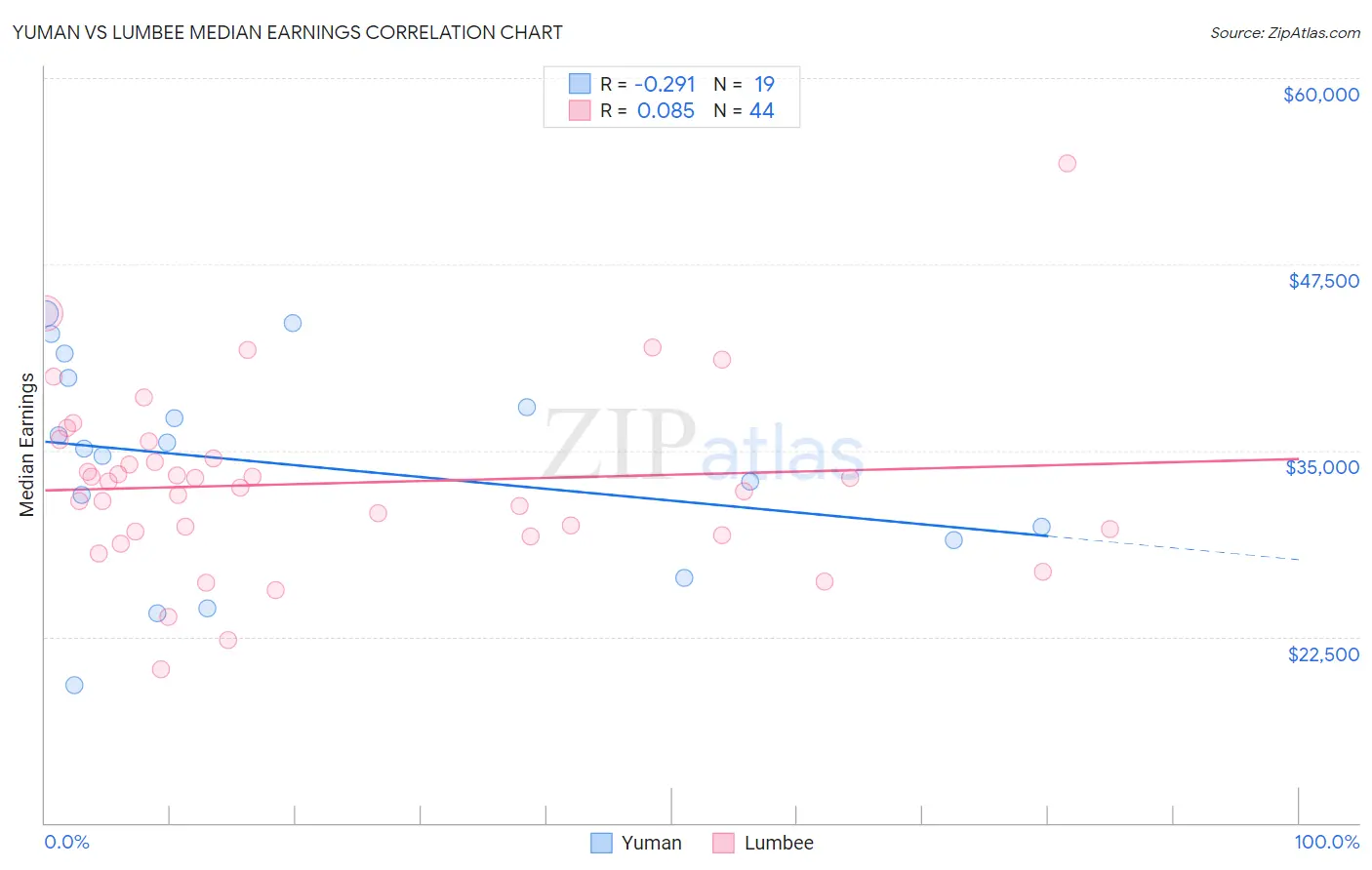 Yuman vs Lumbee Median Earnings