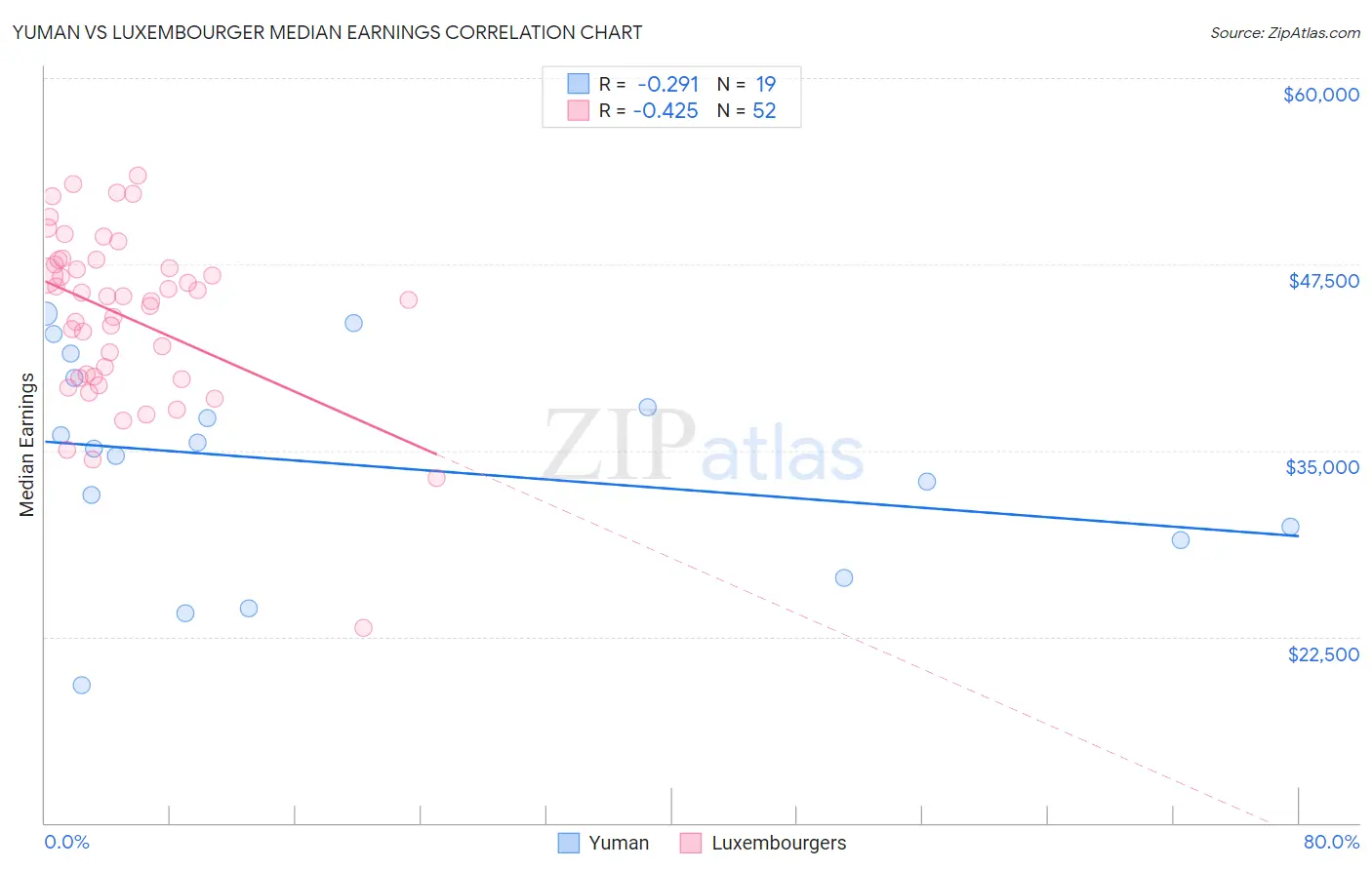 Yuman vs Luxembourger Median Earnings