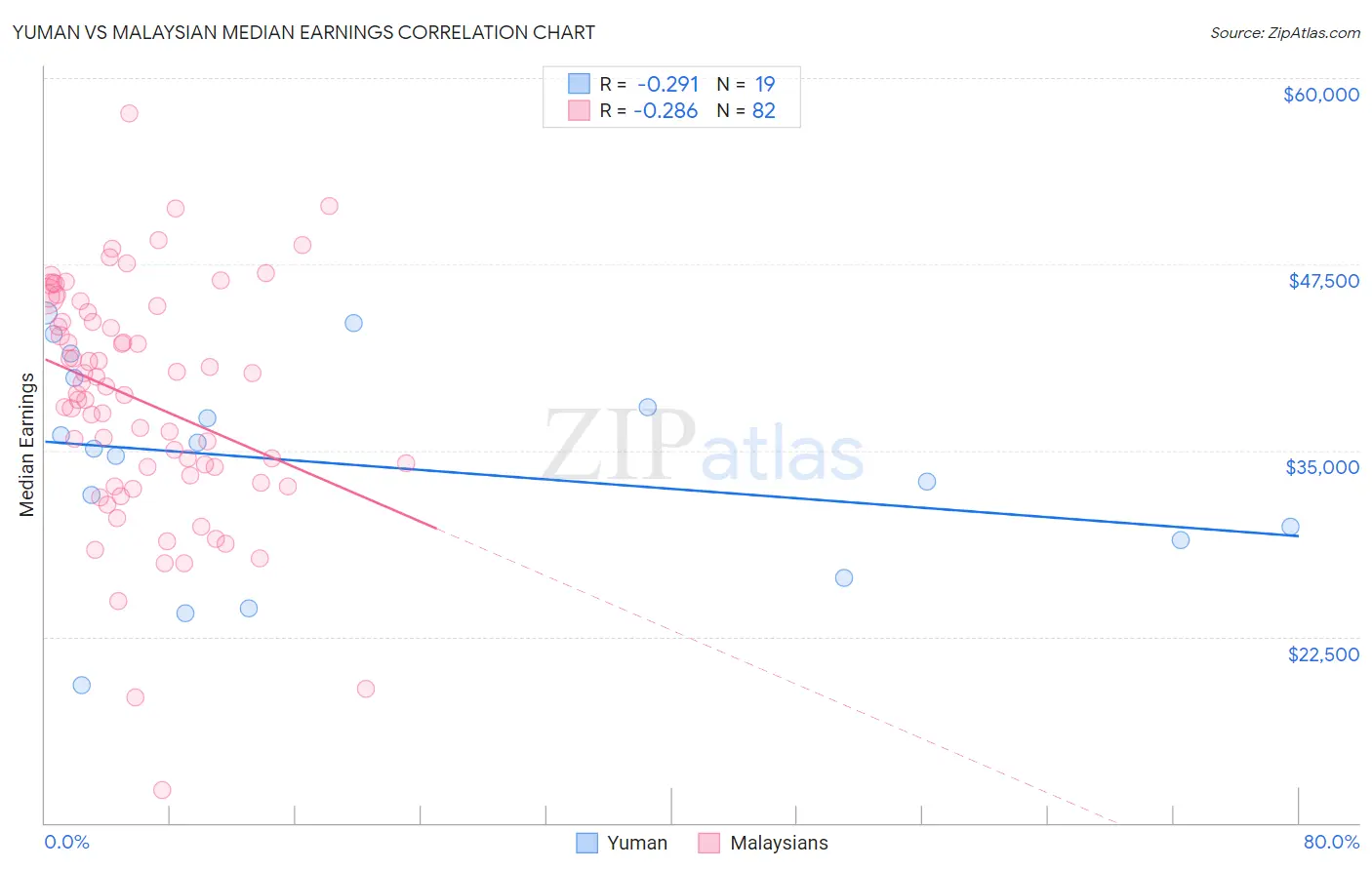 Yuman vs Malaysian Median Earnings