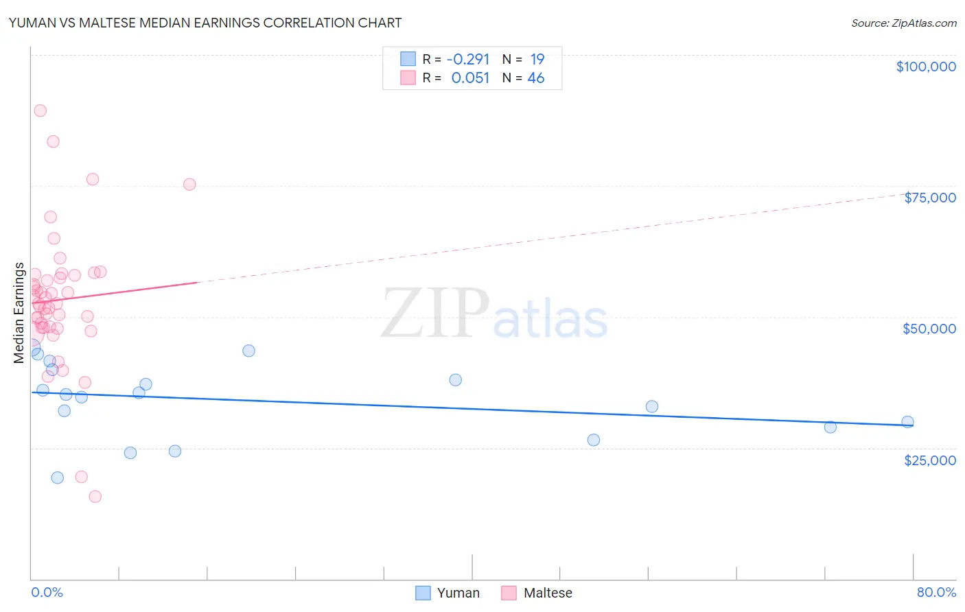 Yuman vs Maltese Median Earnings
