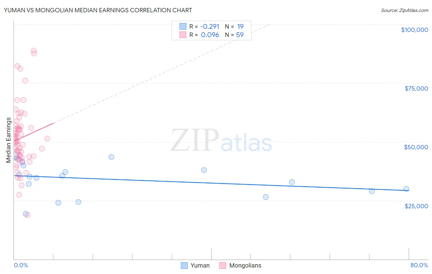 Yuman vs Mongolian Median Earnings