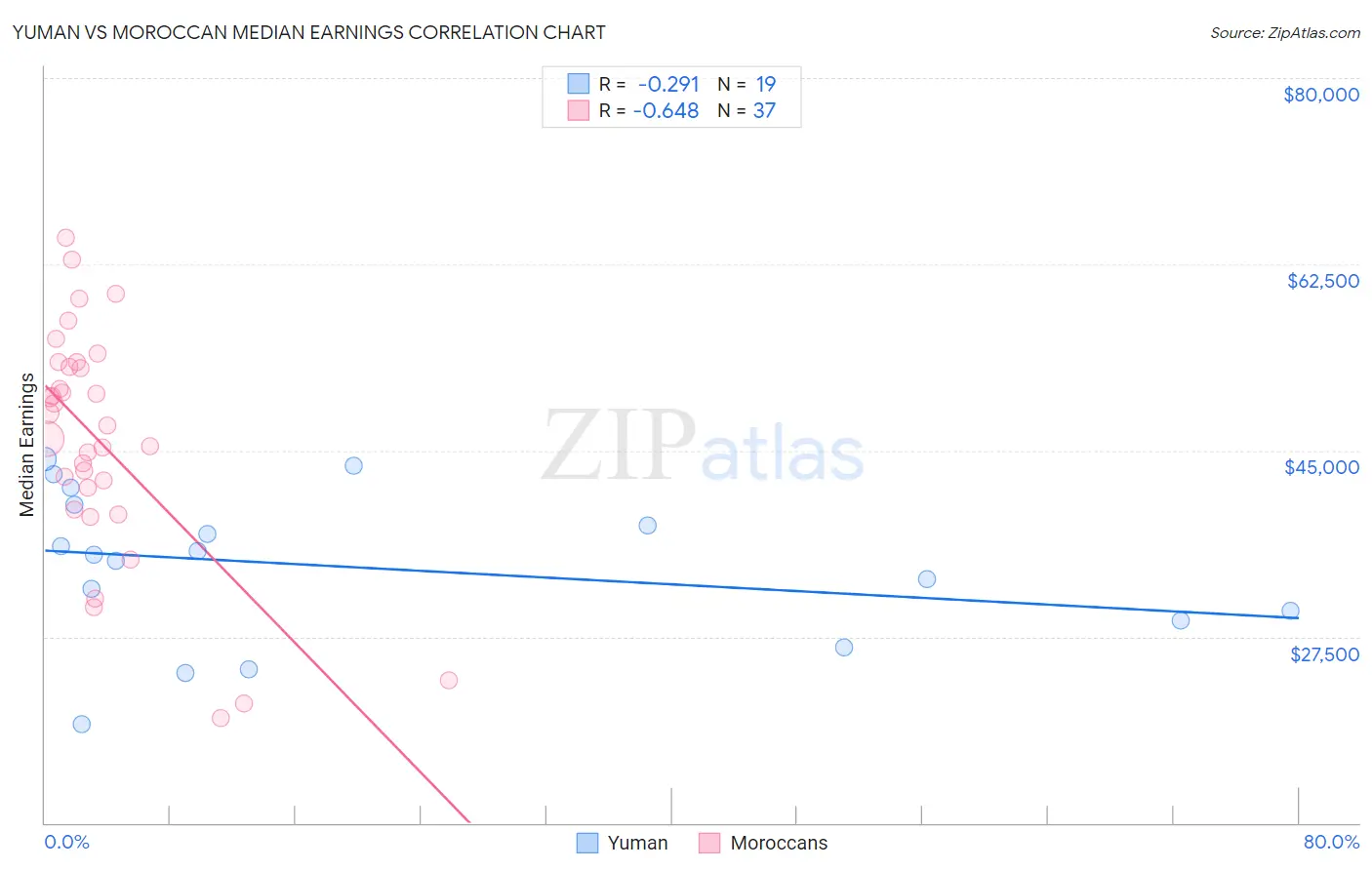 Yuman vs Moroccan Median Earnings