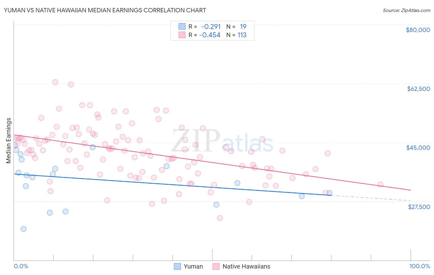 Yuman vs Native Hawaiian Median Earnings