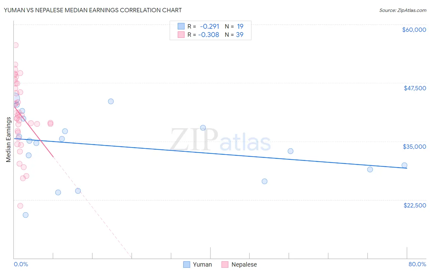 Yuman vs Nepalese Median Earnings