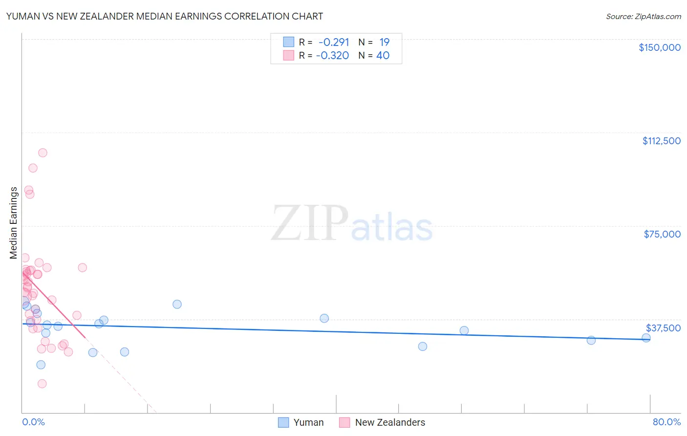 Yuman vs New Zealander Median Earnings
