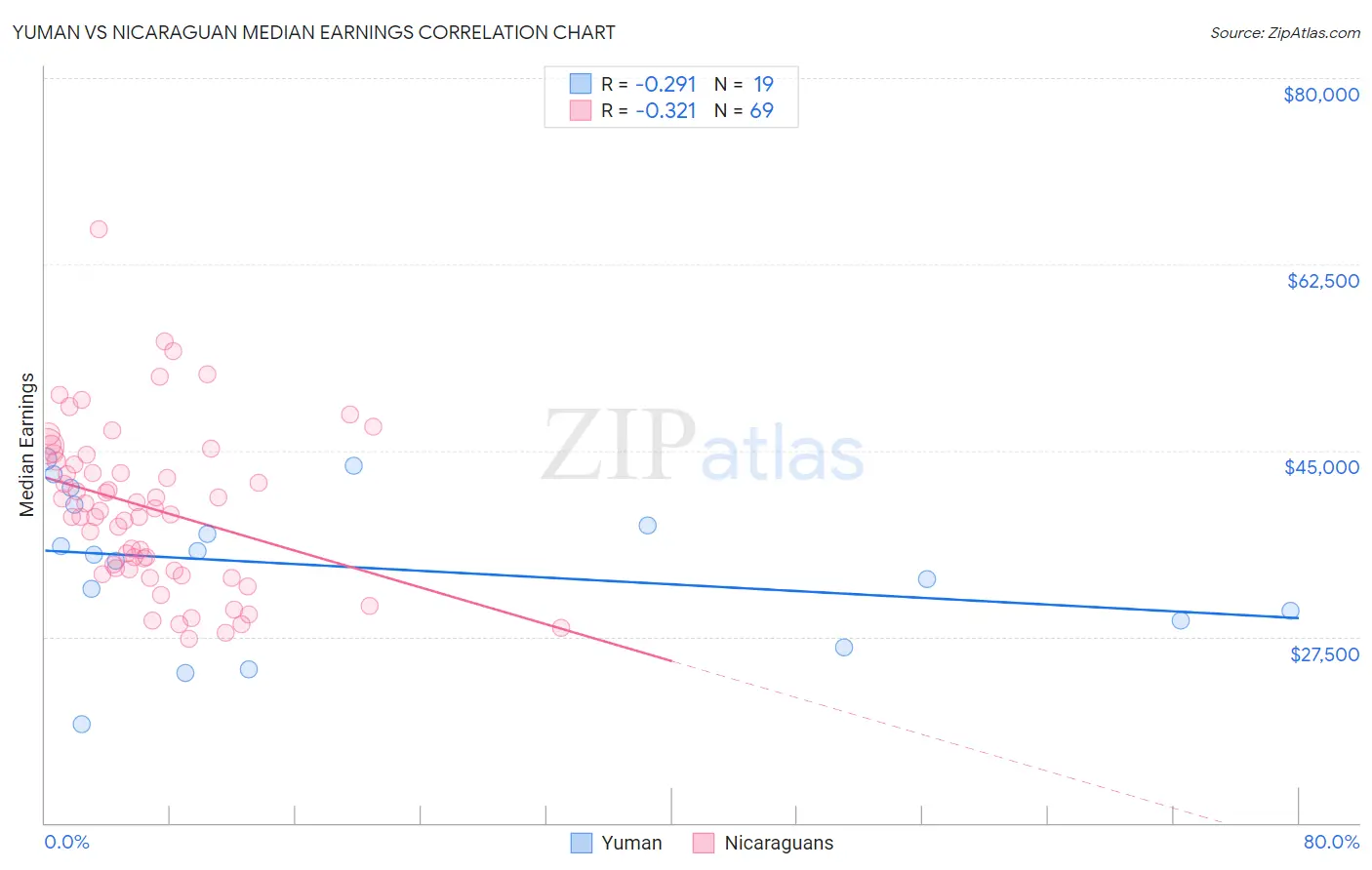 Yuman vs Nicaraguan Median Earnings