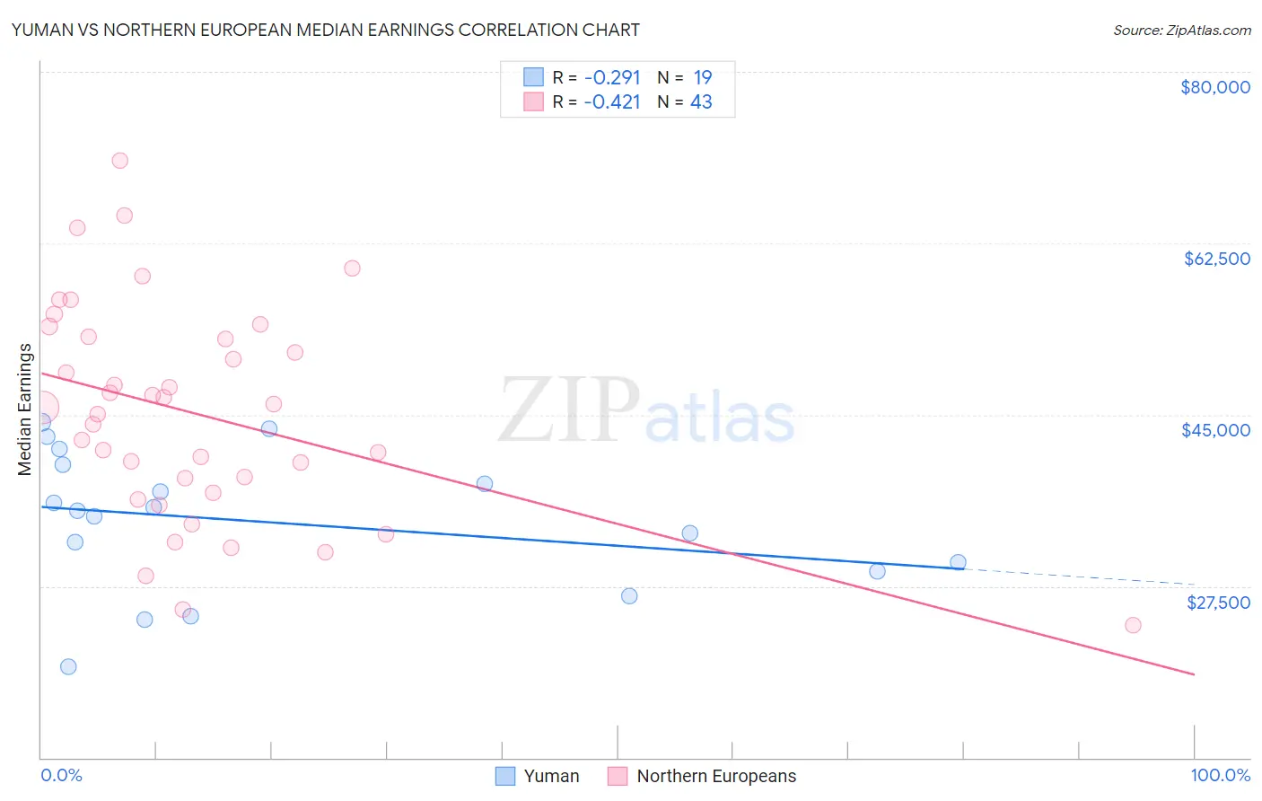 Yuman vs Northern European Median Earnings