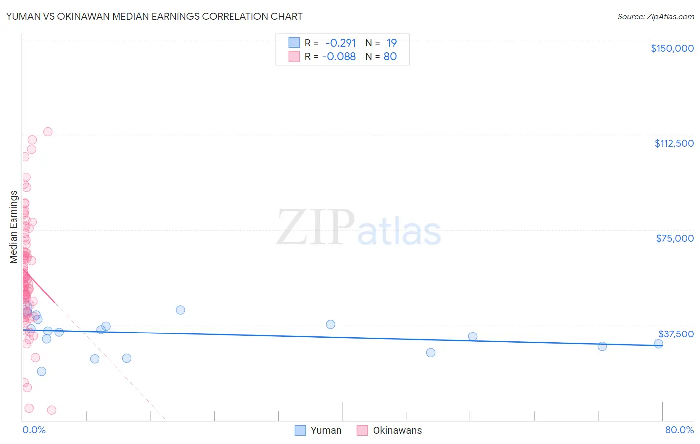 Yuman vs Okinawan Median Earnings
