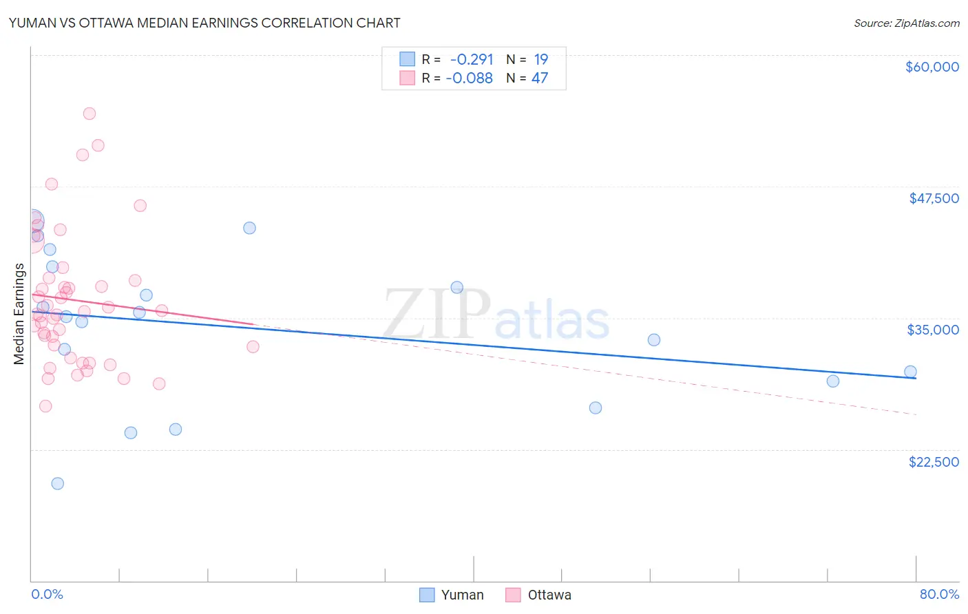 Yuman vs Ottawa Median Earnings