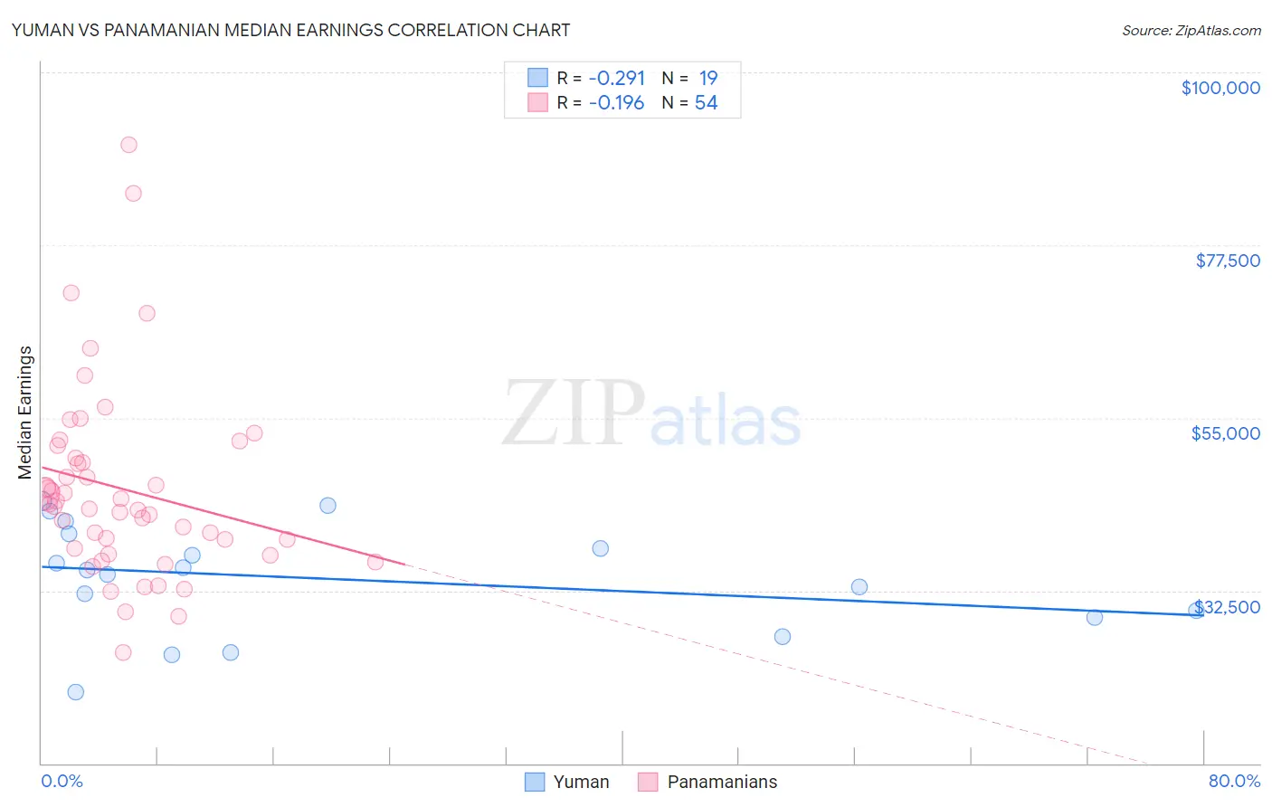 Yuman vs Panamanian Median Earnings