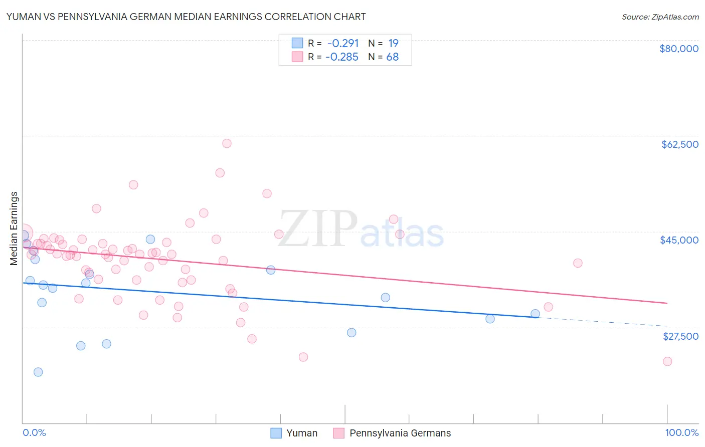 Yuman vs Pennsylvania German Median Earnings