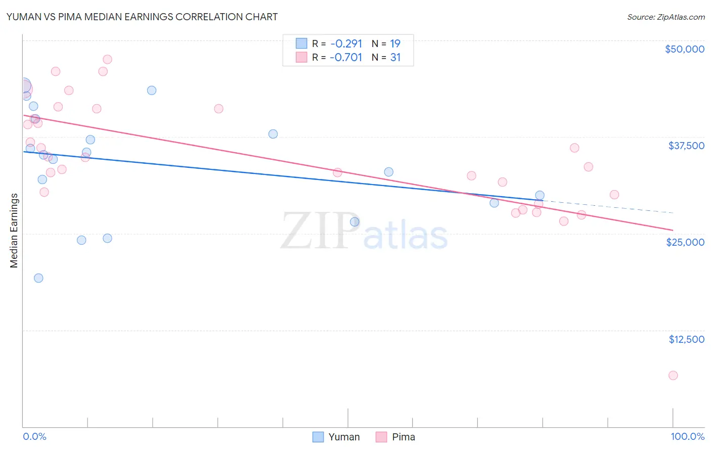 Yuman vs Pima Median Earnings