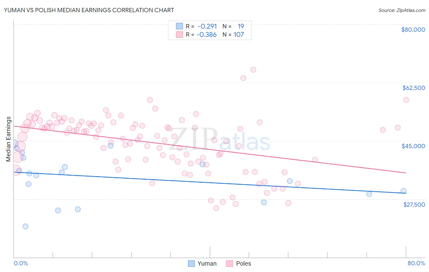 Yuman vs Polish Median Earnings