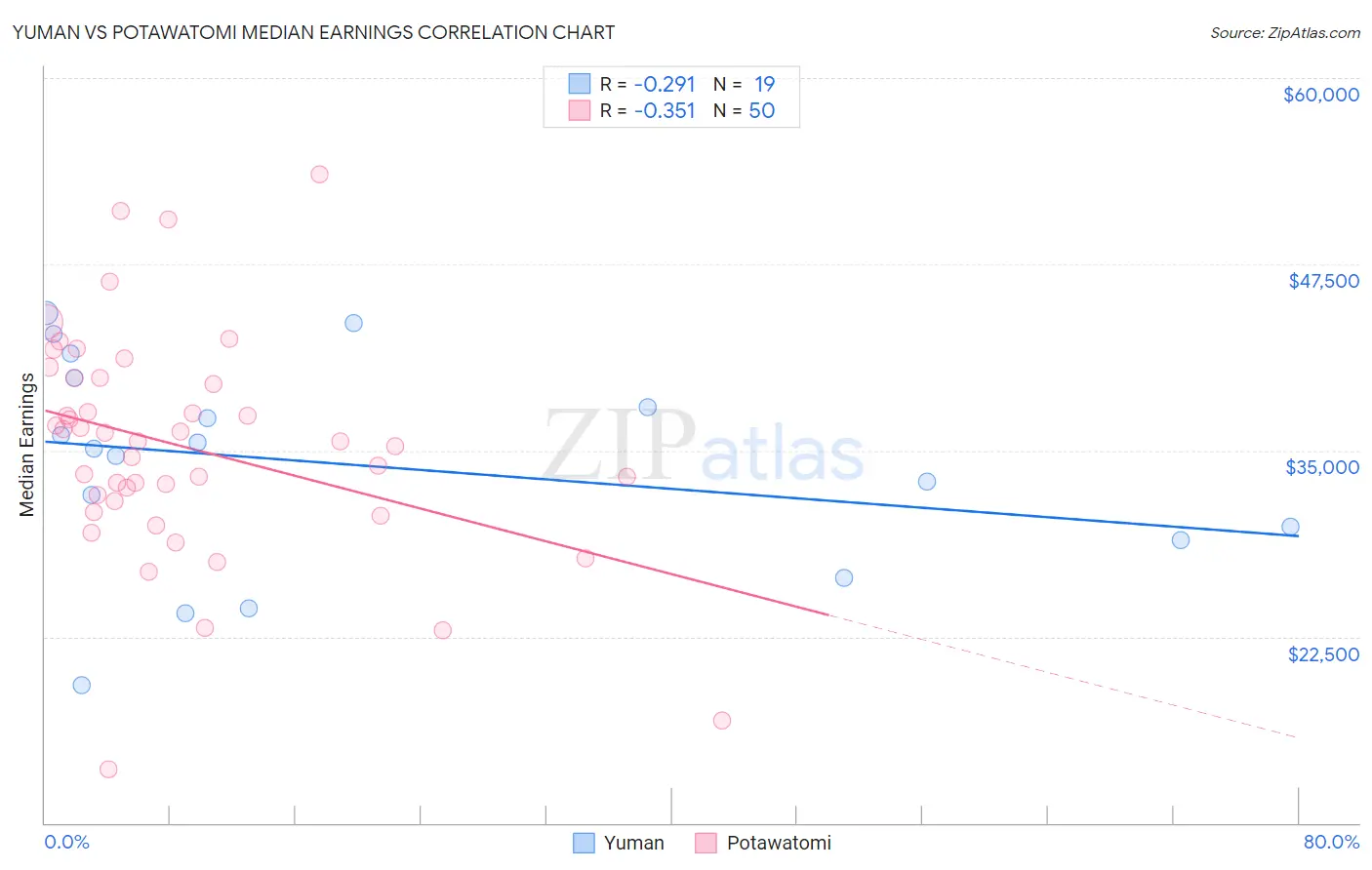 Yuman vs Potawatomi Median Earnings