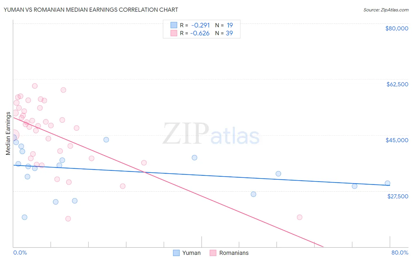 Yuman vs Romanian Median Earnings