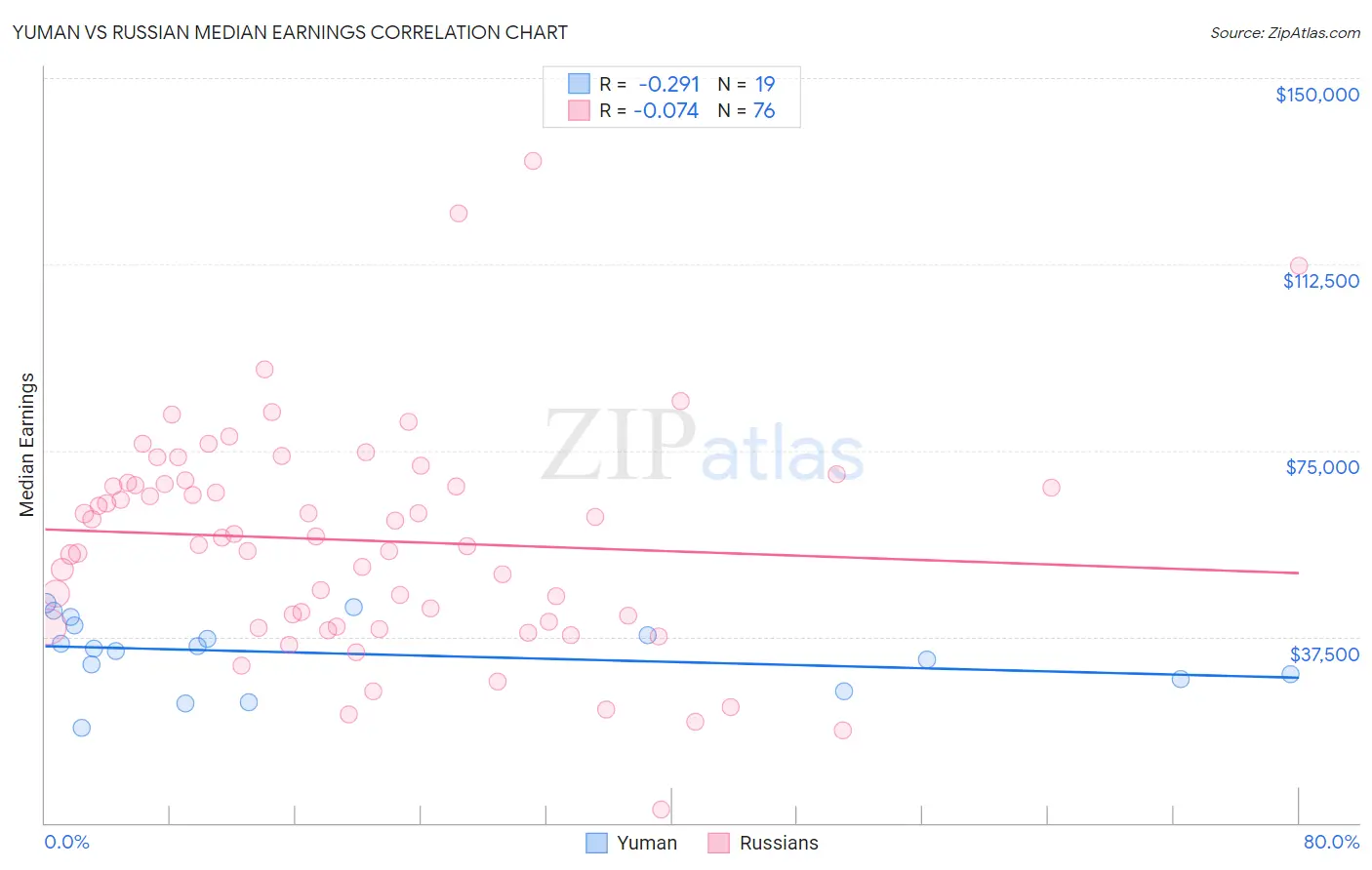 Yuman vs Russian Median Earnings