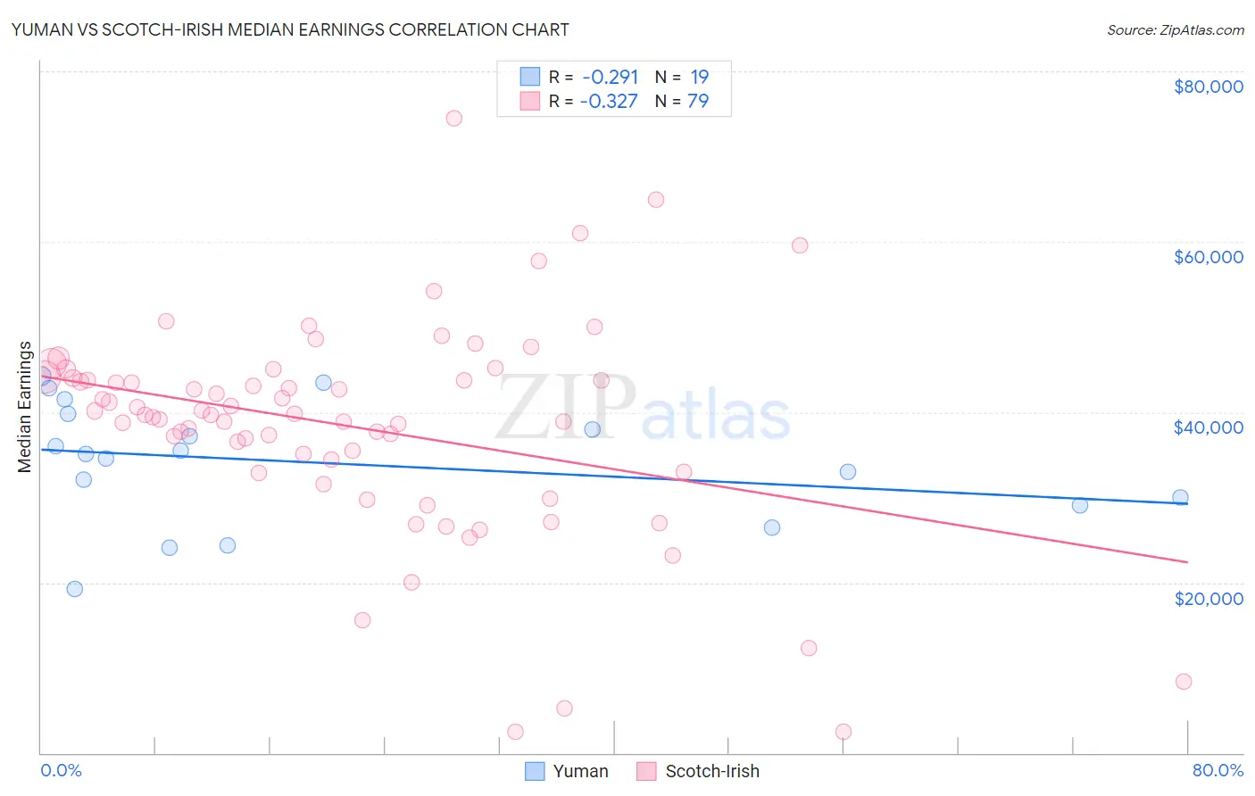 Yuman vs Scotch-Irish Median Earnings