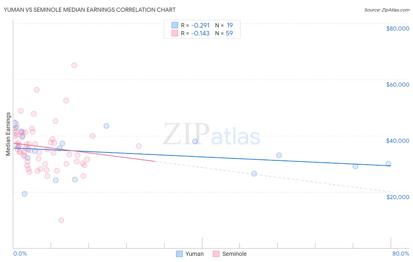 Yuman vs Seminole Median Earnings
