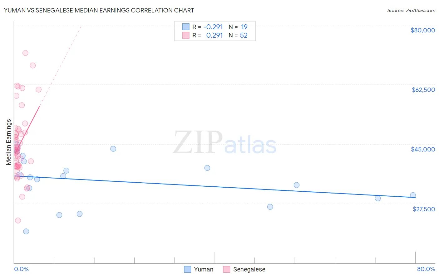 Yuman vs Senegalese Median Earnings