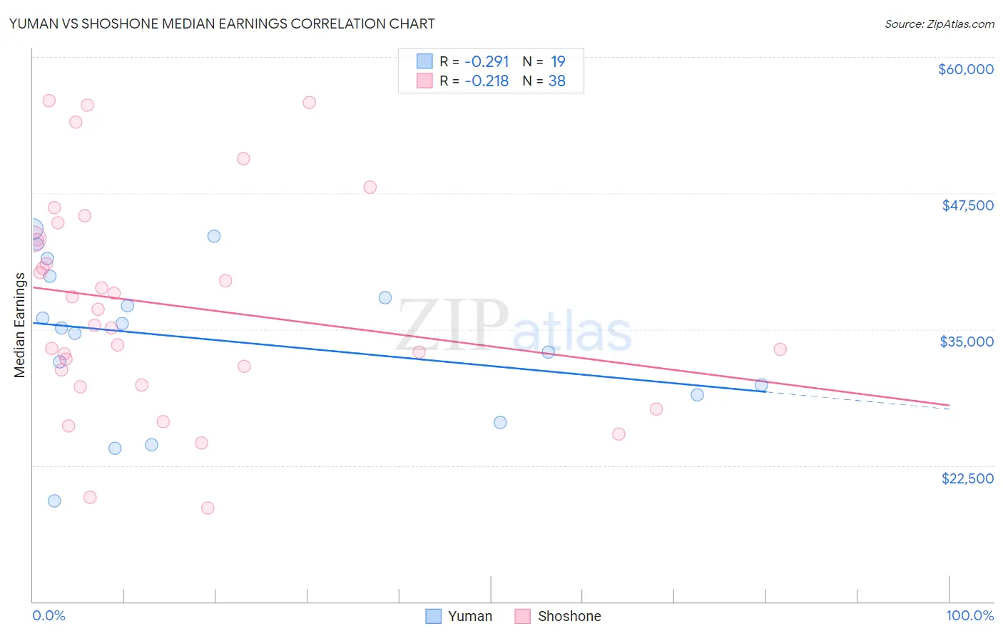 Yuman vs Shoshone Median Earnings