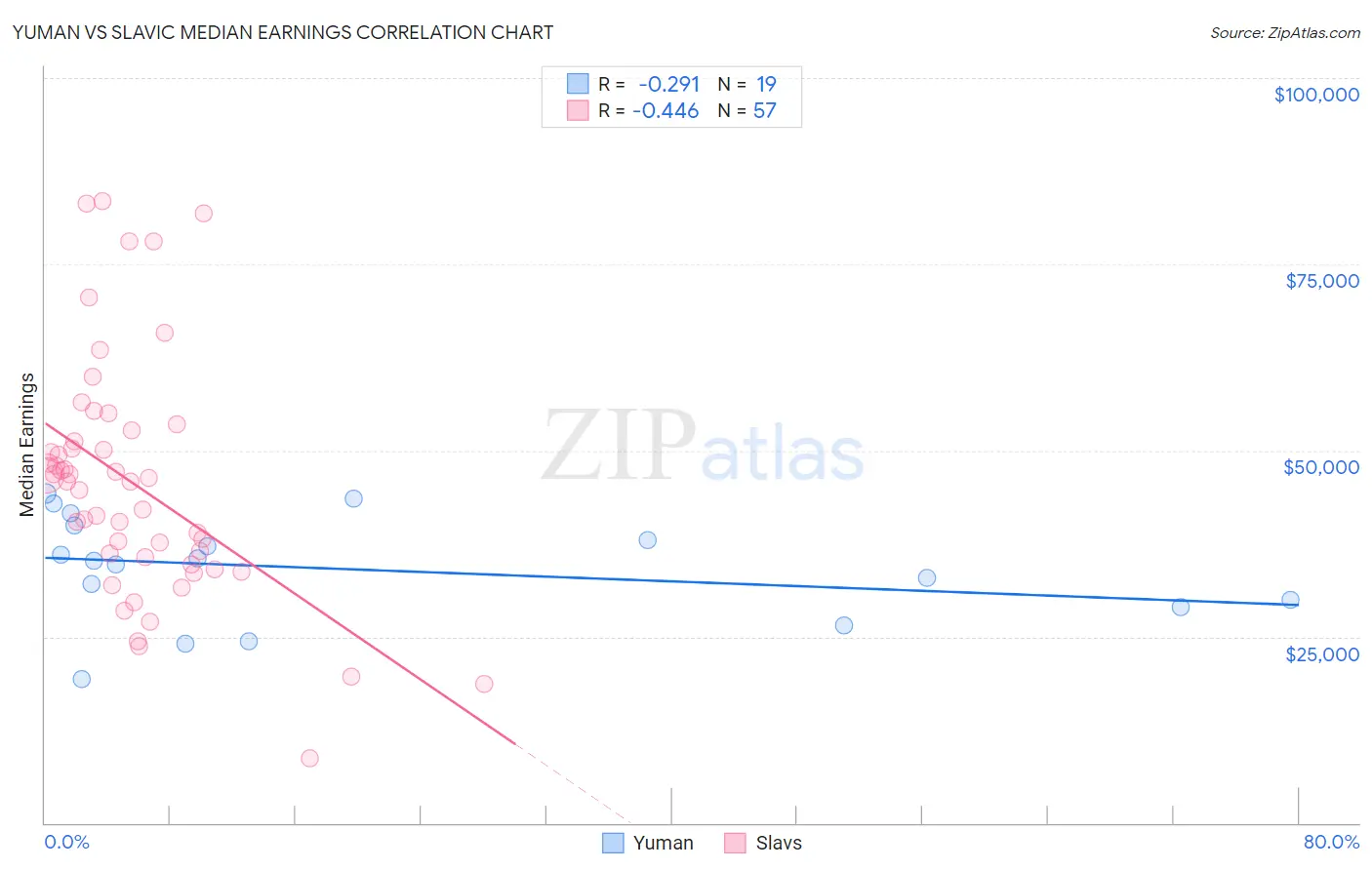 Yuman vs Slavic Median Earnings