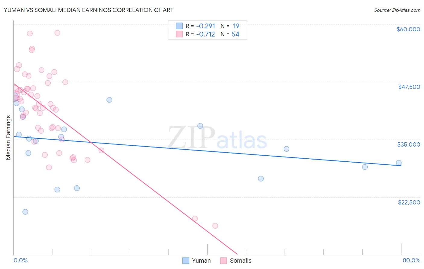 Yuman vs Somali Median Earnings