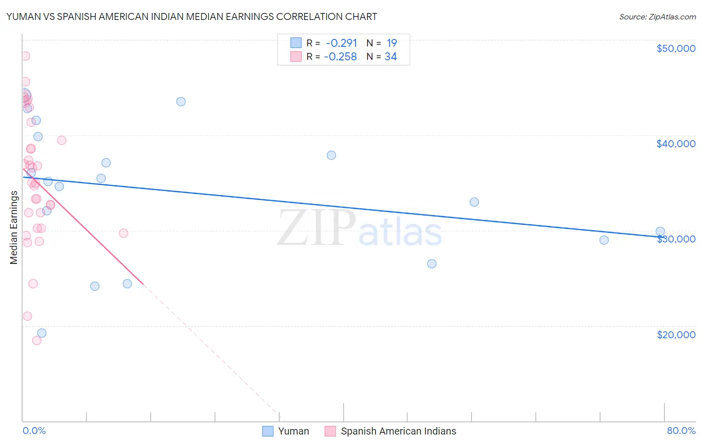 Yuman vs Spanish American Indian Median Earnings