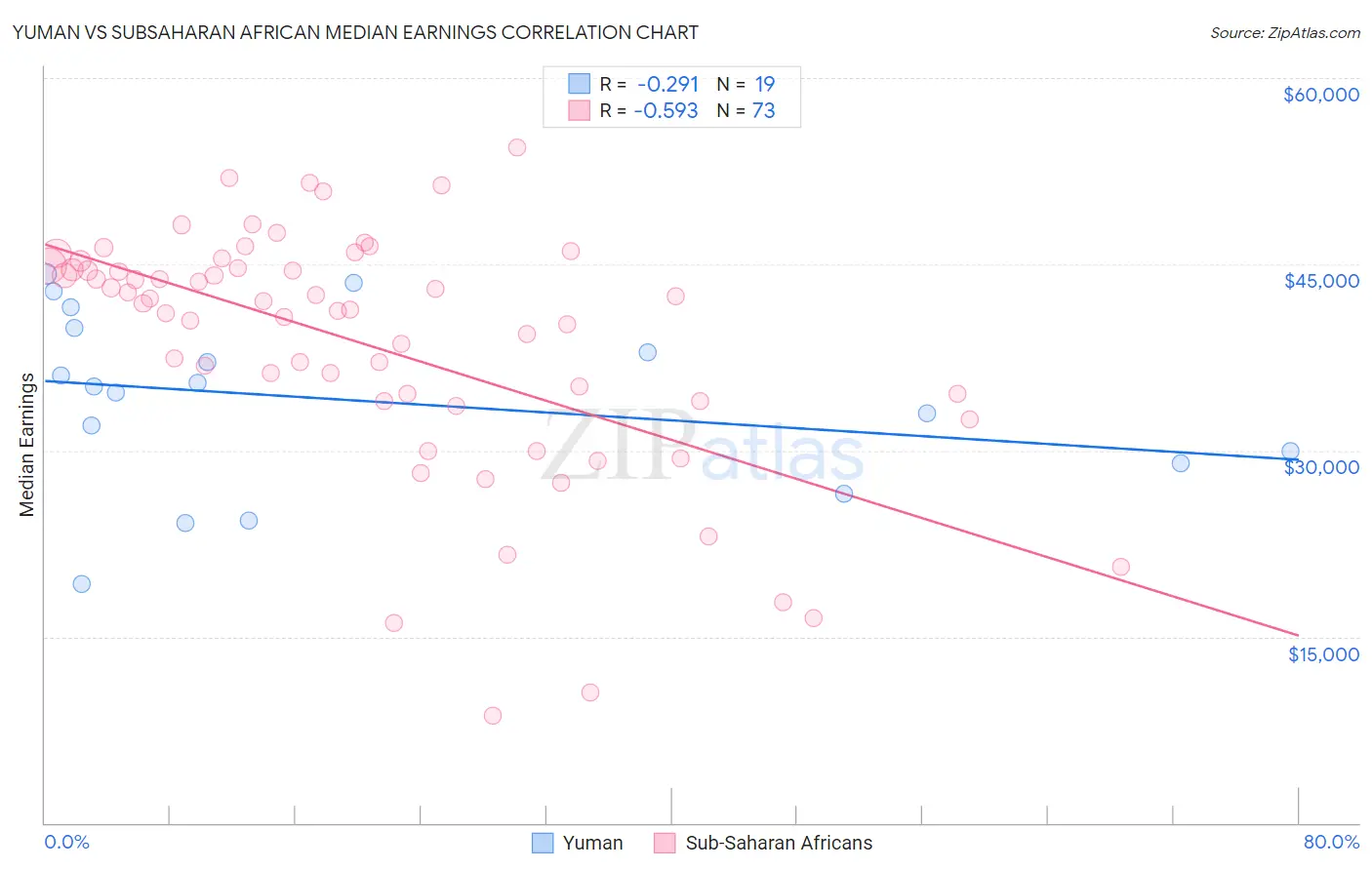 Yuman vs Subsaharan African Median Earnings