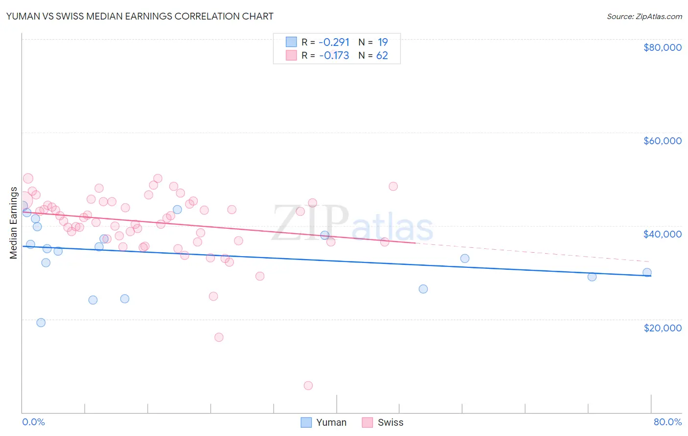 Yuman vs Swiss Median Earnings