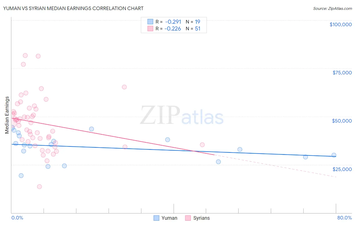 Yuman vs Syrian Median Earnings
