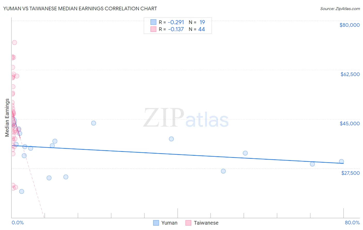 Yuman vs Taiwanese Median Earnings
