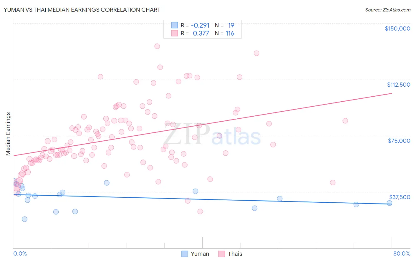 Yuman vs Thai Median Earnings