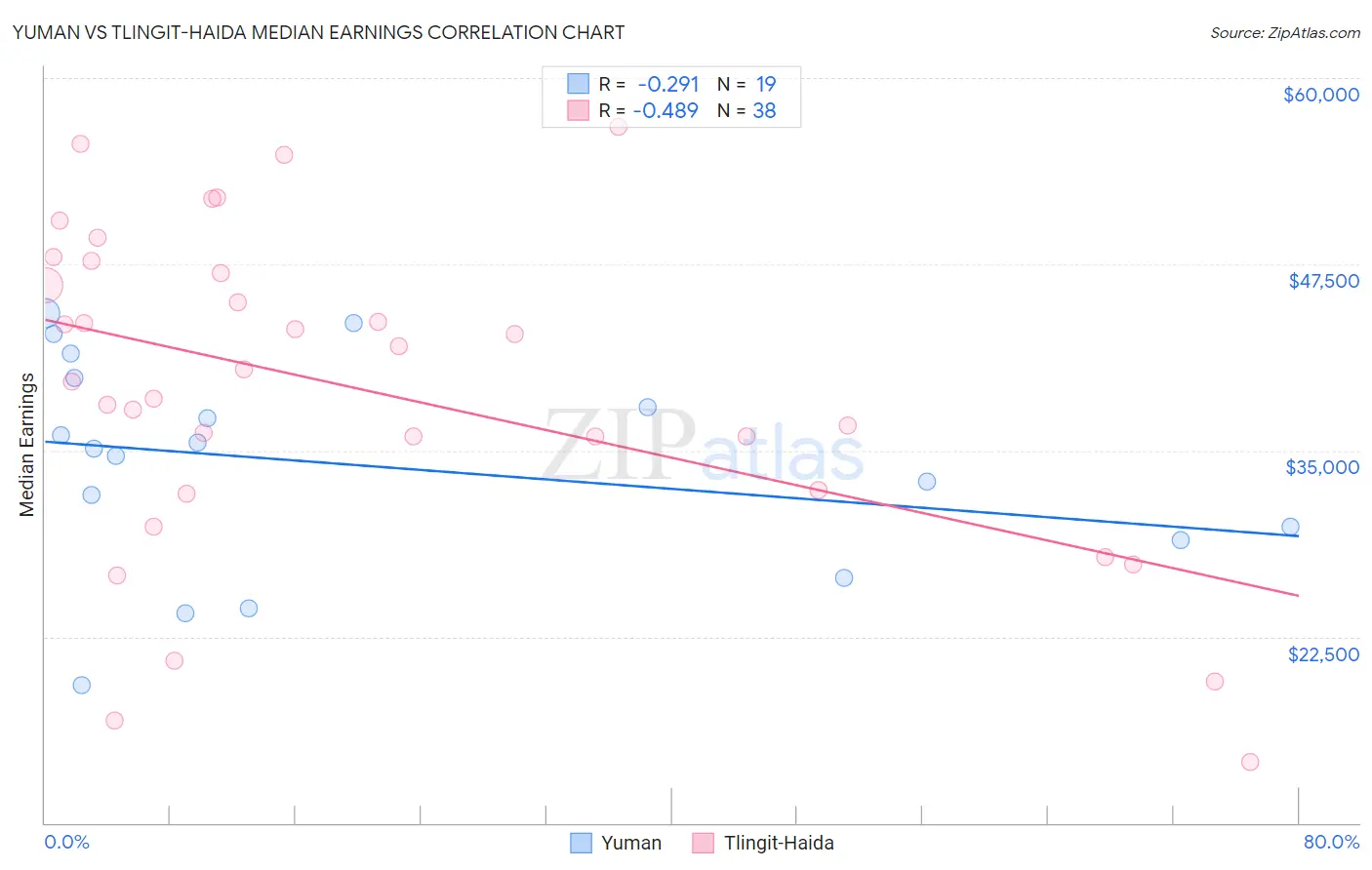 Yuman vs Tlingit-Haida Median Earnings