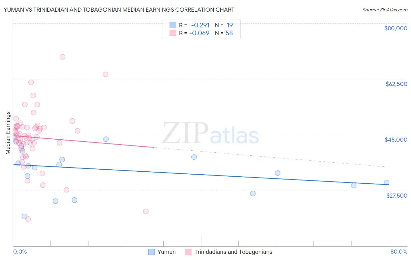 Yuman vs Trinidadian and Tobagonian Median Earnings