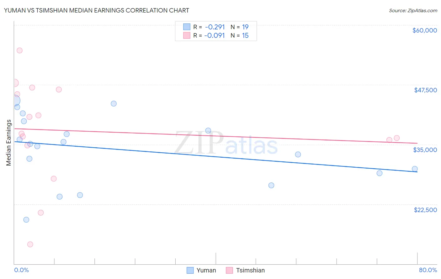 Yuman vs Tsimshian Median Earnings