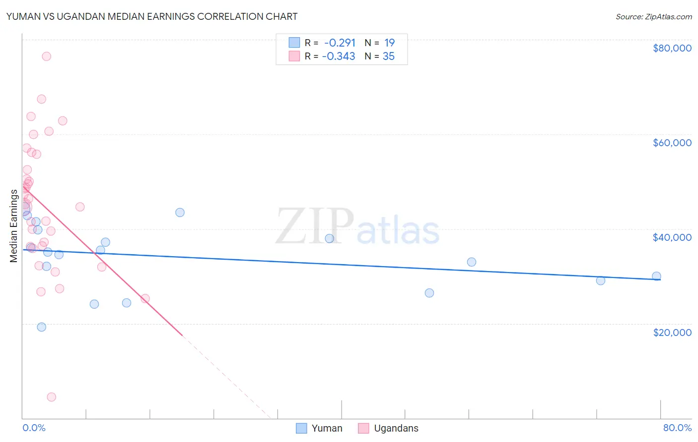 Yuman vs Ugandan Median Earnings