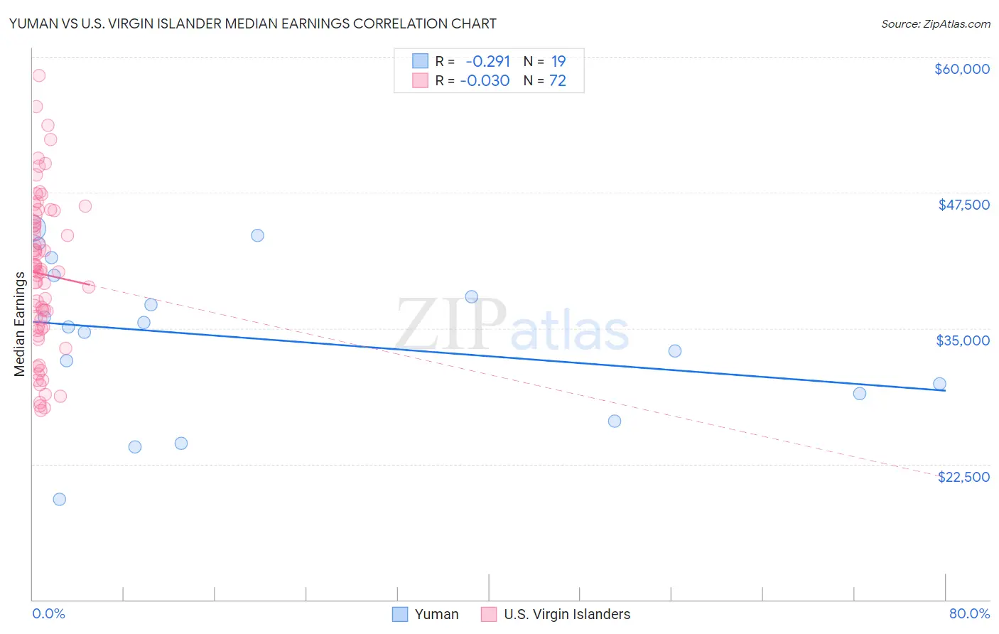 Yuman vs U.S. Virgin Islander Median Earnings