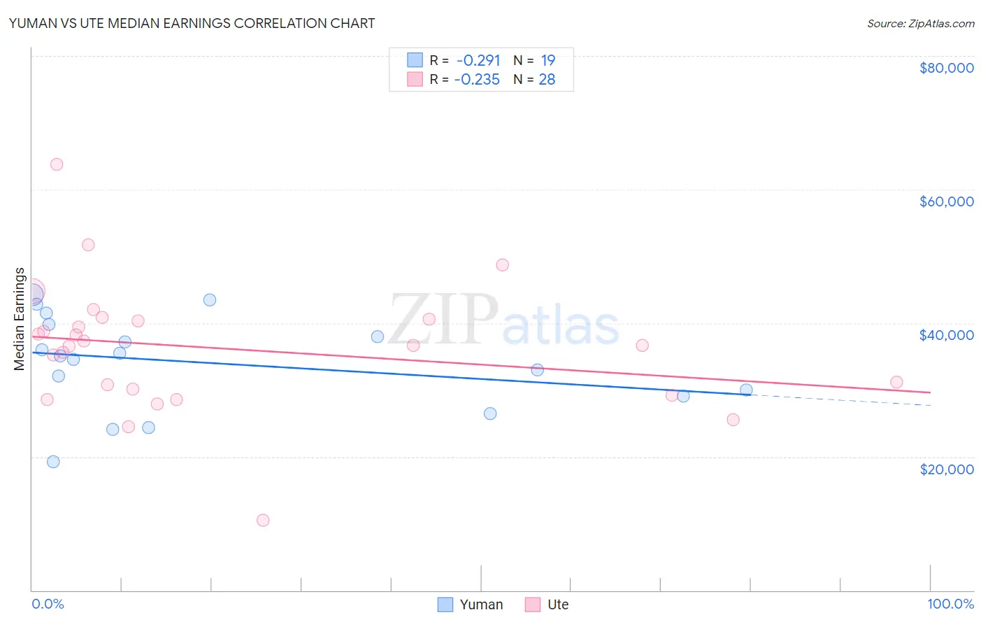 Yuman vs Ute Median Earnings