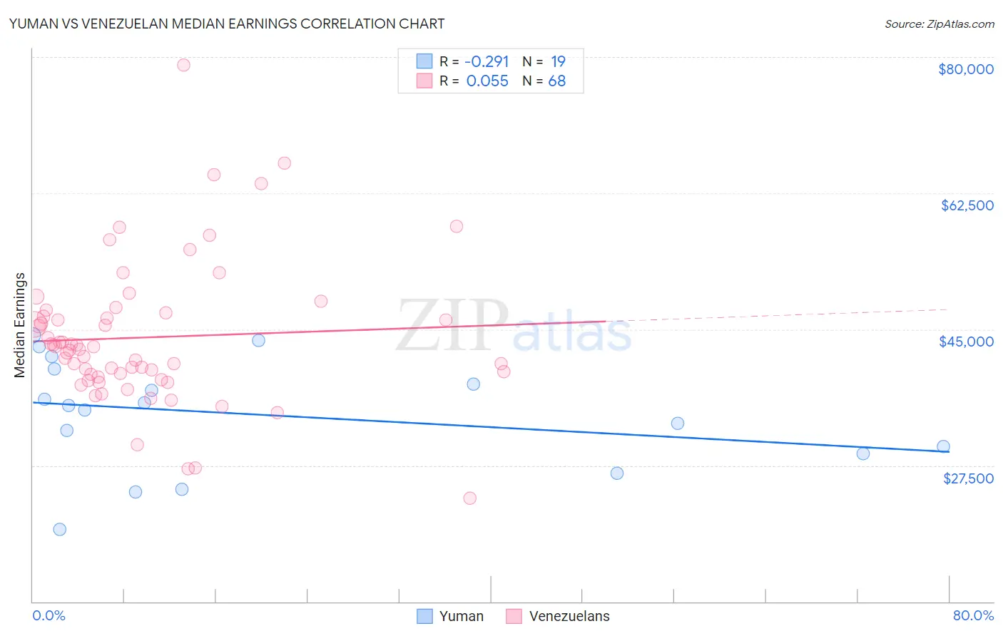 Yuman vs Venezuelan Median Earnings