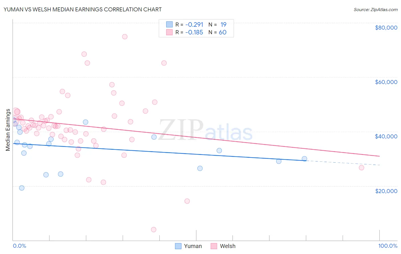 Yuman vs Welsh Median Earnings