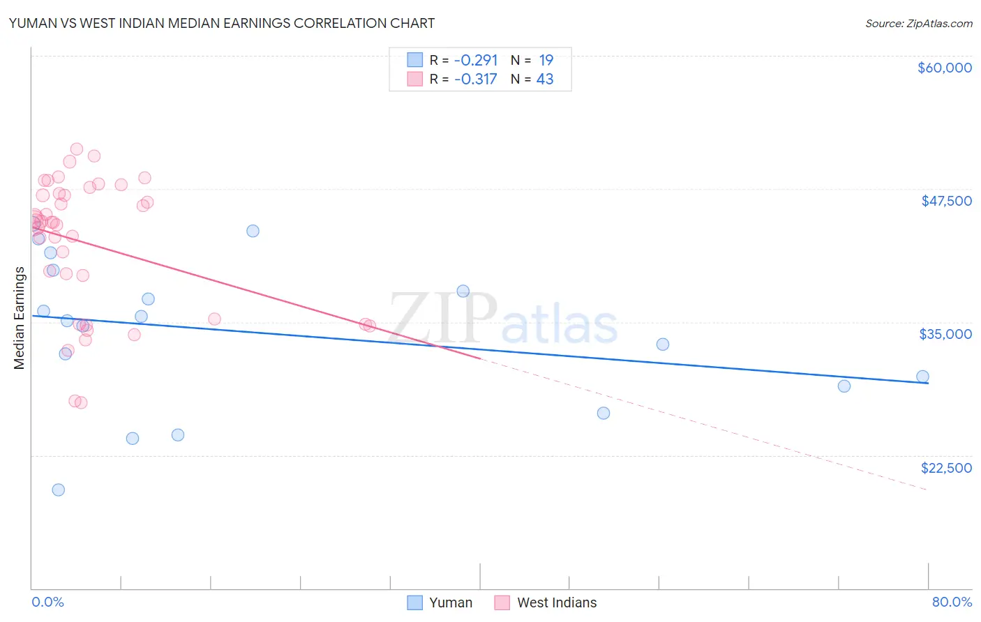 Yuman vs West Indian Median Earnings