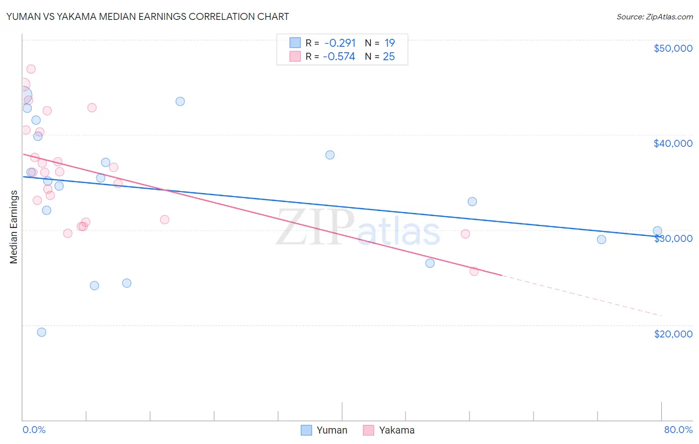 Yuman vs Yakama Median Earnings