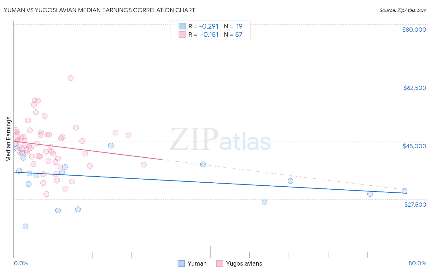 Yuman vs Yugoslavian Median Earnings