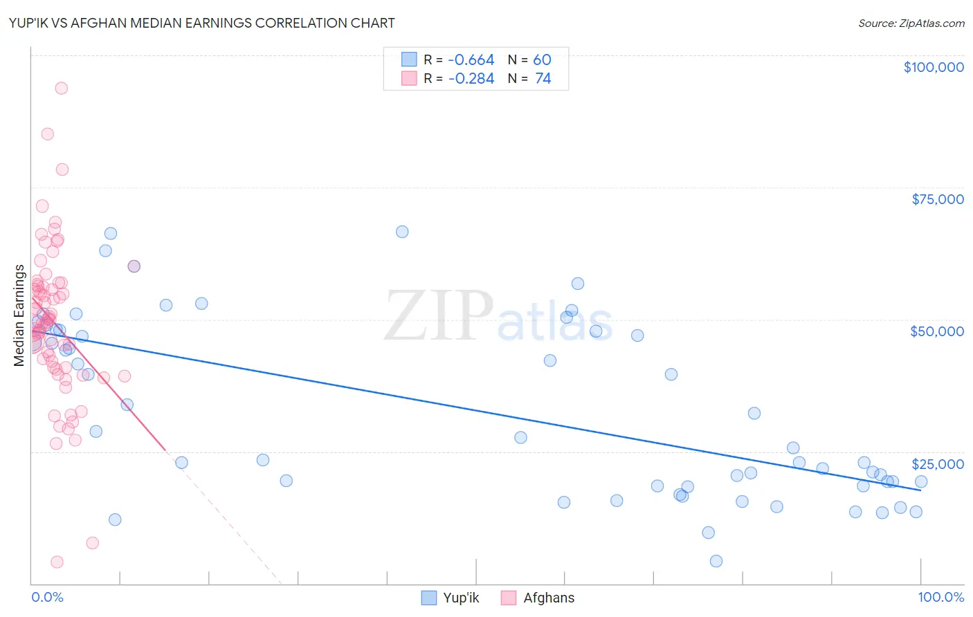Yup'ik vs Afghan Median Earnings