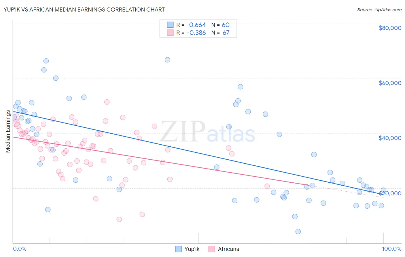 Yup'ik vs African Median Earnings