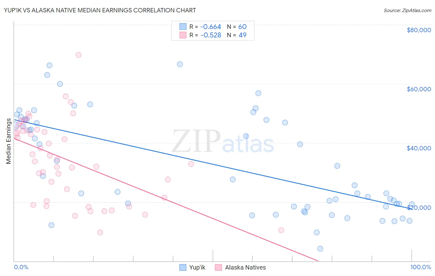 Yup'ik vs Alaska Native Median Earnings