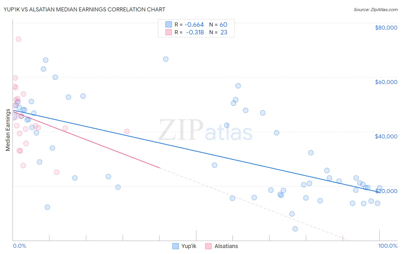 Yup'ik vs Alsatian Median Earnings